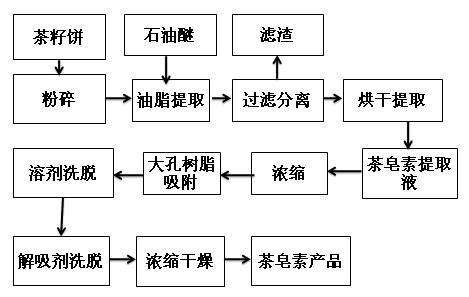 茶皂素大孔樹脂提取流程圖